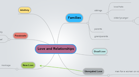 Mind Map: Love and Relationships