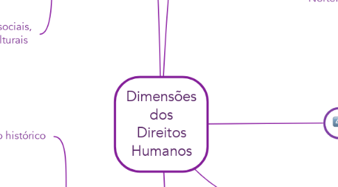 Mind Map: Dimensões dos Direitos Humanos