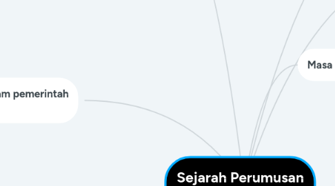 Mind Map: Sejarah Perumusan Pancasila