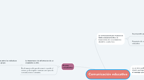 Mind Map: Comunicación educativa