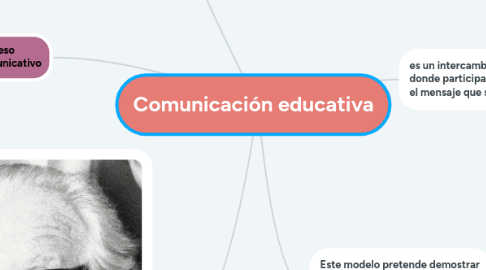 Mind Map: Comunicación educativa