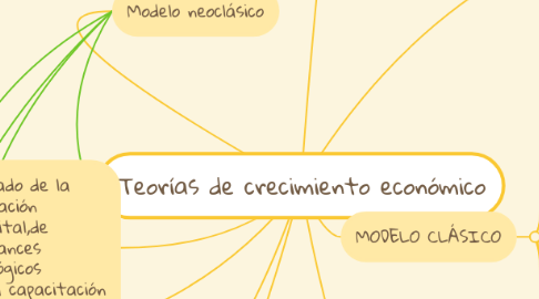 Mind Map: Teorías de crecimiento económico