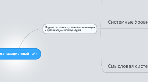 Mind Map: организационный