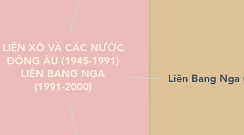 Mind Map: LIÊN XÔ VÀ CÁC NƯỚC ĐÔNG ÂU (1945-1991) LIÊN BANG NGA (1991-2000)