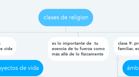 Mind Map: clases de religion