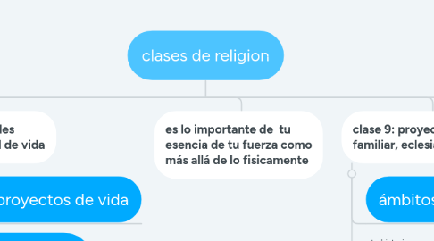 Mind Map: clases de religion