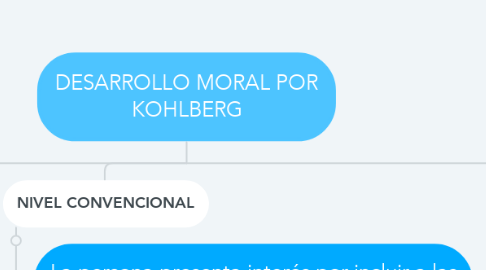 Mind Map: DESARROLLO MORAL POR KOHLBERG