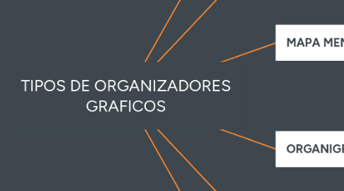 Mind Map: TIPOS DE ORGANIZADORES GRAFICOS