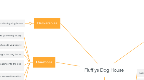 Mind Map: Flufflys Dog House
