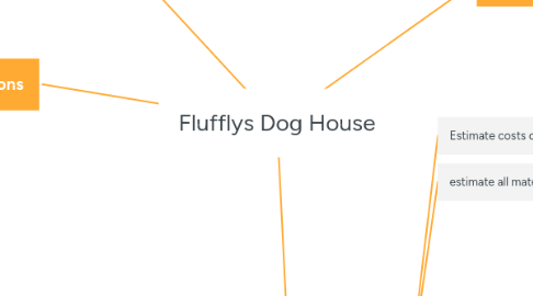 Mind Map: Flufflys Dog House