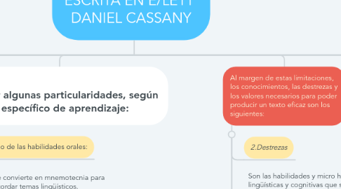 Mind Map: LA COMPOSICIÓN ESCRITA EN E/LE11 DANIEL CASSANY