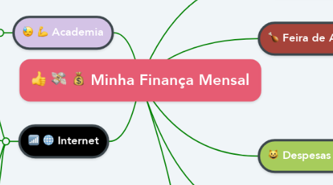 Mind Map: Minha Finança Mensal
