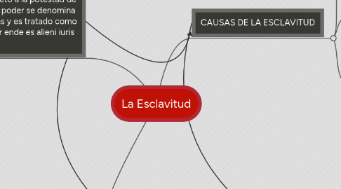 Mind Map: La Esclavitud