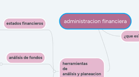 Mind Map: administracion financiera