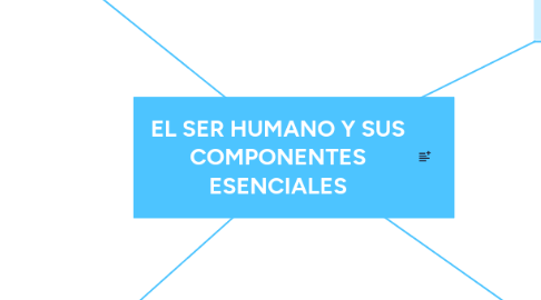 Mind Map: EL SER HUMANO Y SUS COMPONENTES ESENCIALES