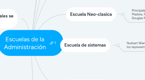 Mind Map: Escuelas de la Administración