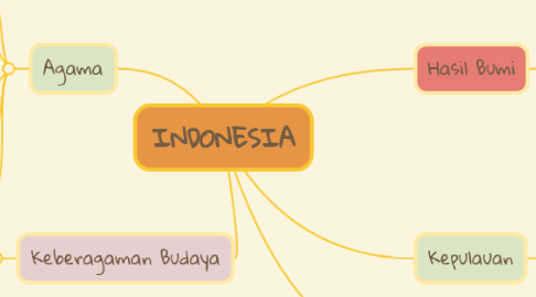 Mind Map: INDONESIA