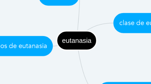 Mind Map: eutanasia