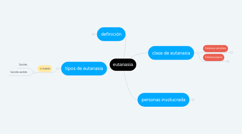 Mind Map: eutanasia