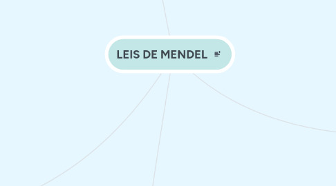 Mind Map: LEIS DE MENDEL