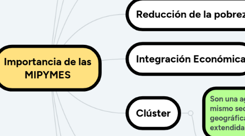 Mind Map: Importancia de las MIPYMES