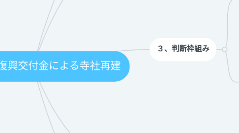 Mind Map: 設問26 復興交付金による寺社再建
