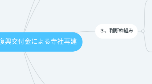 Mind Map: 設問２６　復興交付金による寺社再建