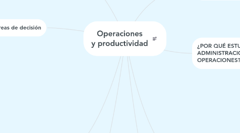 Mind Map: Operaciones y productividad