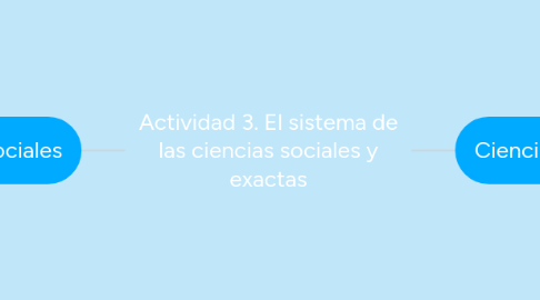 Mind Map: Actividad 3. El sistema de las ciencias sociales y exactas