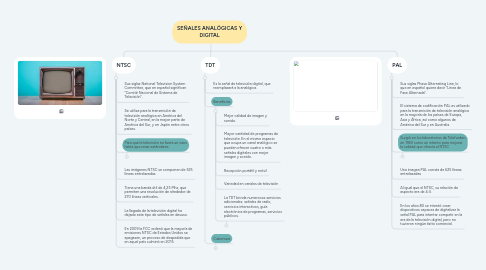 Mind Map: SEÑALES ANALÓGICAS Y DIGITAL