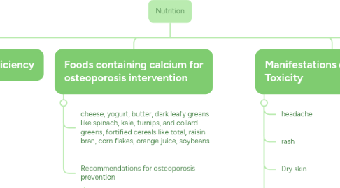 Mind Map: Nutrition