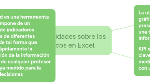 Mind Map: Generalidades sobre los gráficos en Excel.