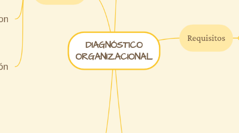 Mind Map: DIAGNÓSTICO ORGANIZACIONAL