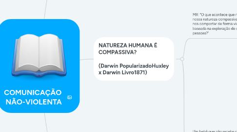 Mind Map: COMUNICAÇÃO NÃO-VIOLENTA