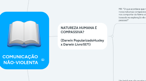 Mind Map: COMUNICAÇÃO  NÃO-VIOLENTA