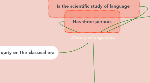 History of linguistics | MindMeister Mind Map