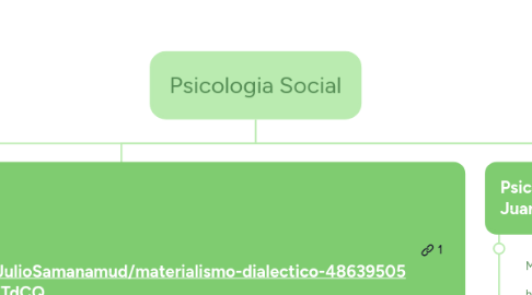 Mind Map: Psicologia Social