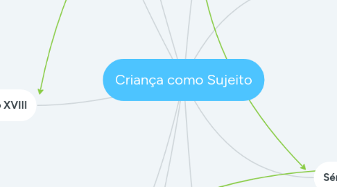 Mind Map: Criança como Sujeito