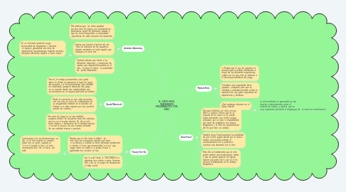 Mind Map: EL  JUEGO  EN EL  TRATAMIENTO PSICOANALÍTICO  CON NIÑO