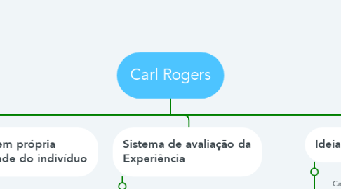 Mind Map: Carl Rogers