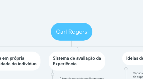 Mind Map: Carl Rogers