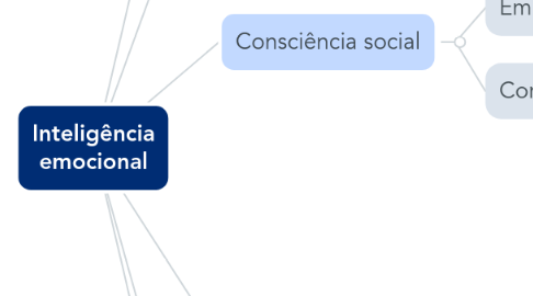 Mind Map: Inteligência emocional