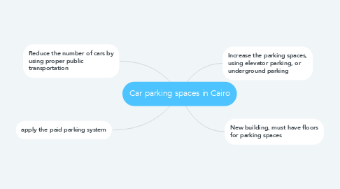 Mind Map: Car parking spaces in Cairo