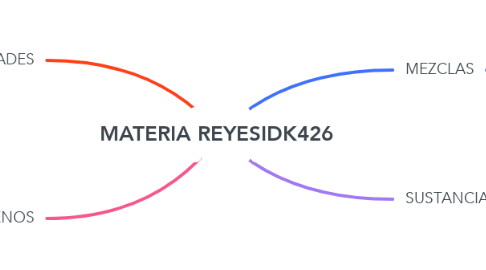 Mind Map: MATERIA REYESIDK426