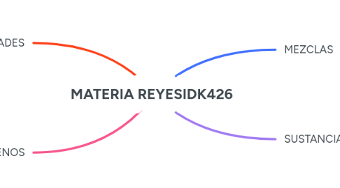 Mind Map: MATERIA REYESIDK426