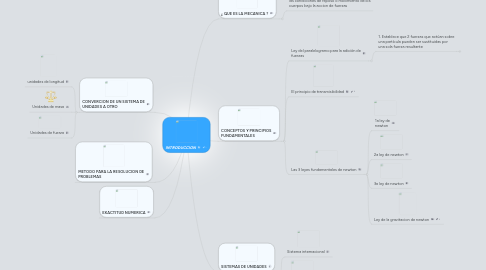 Mind Map: INTRODUCCION