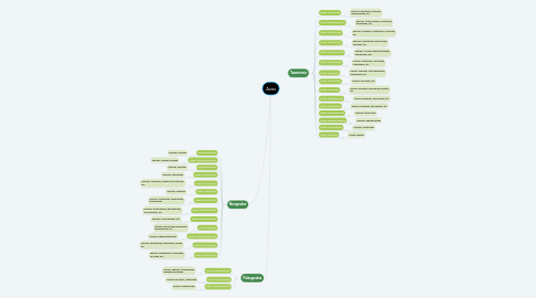 Mind Map: Aves