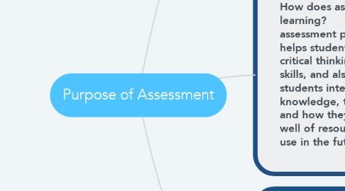 Mind Map: Purpose of Assessment