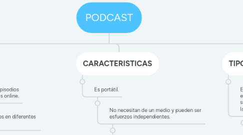 Mind Map: PODCAST