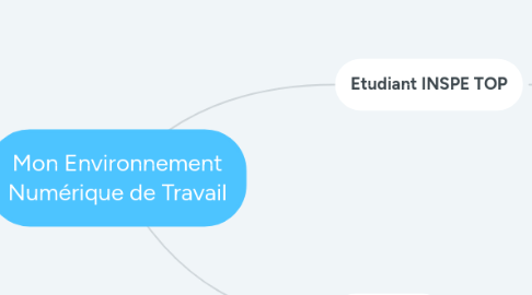 Mind Map: Mon Environnement Numérique de Travail